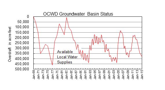 Ocwd Groundwater Basin Status